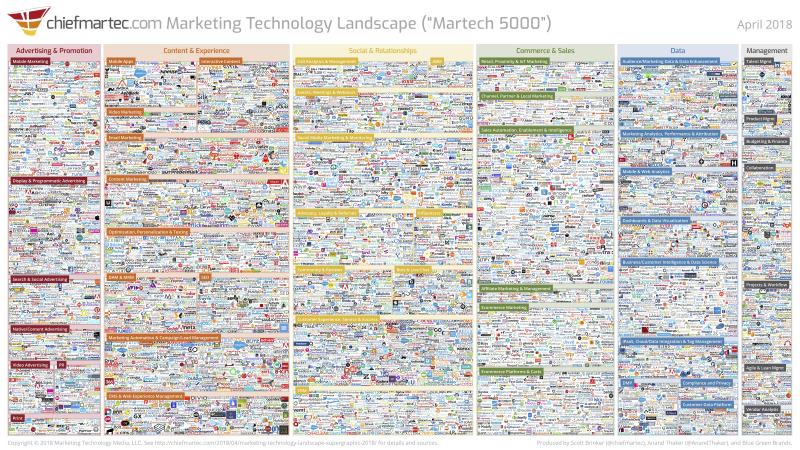 Marketing Technology Landscape Supergraphic (2018), used with permission