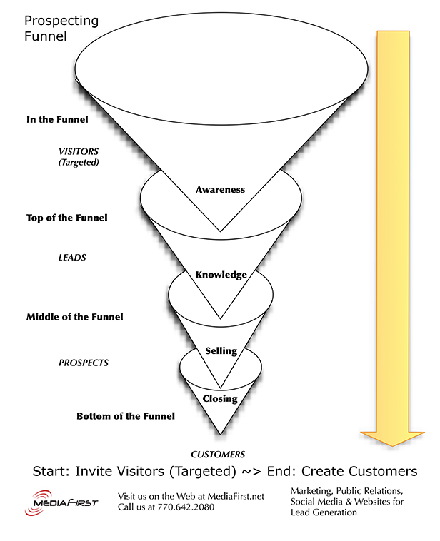 Sales Enablement Agency Prospecting Funnel
